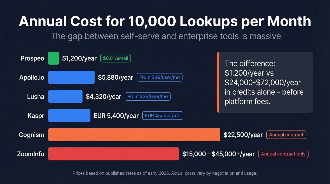 Annual cost comparison for 10000 monthly lookups across tools