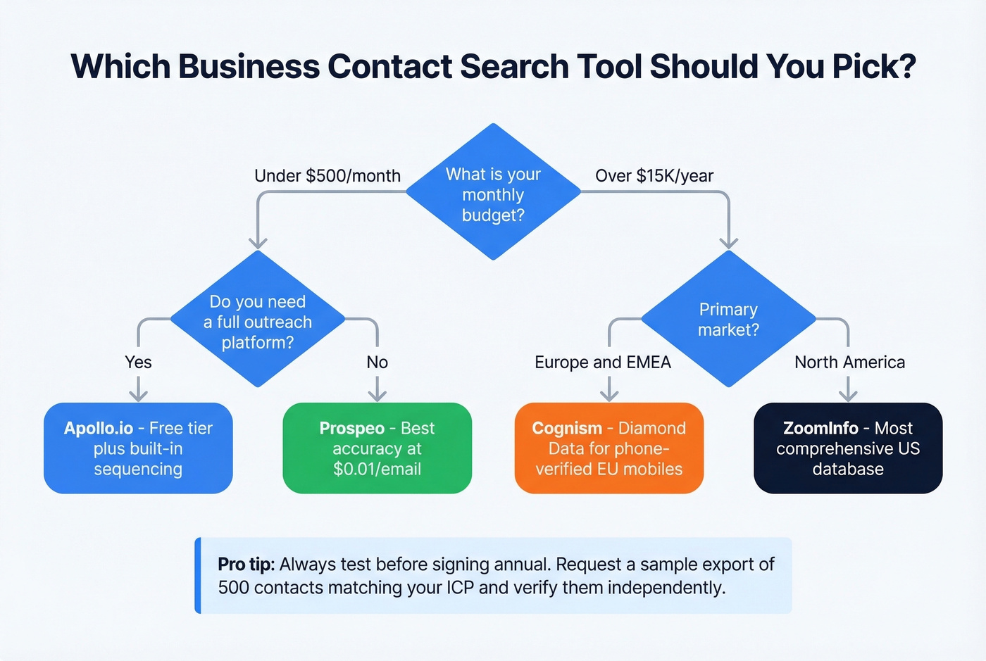 Decision flowchart for choosing the right contact search tool