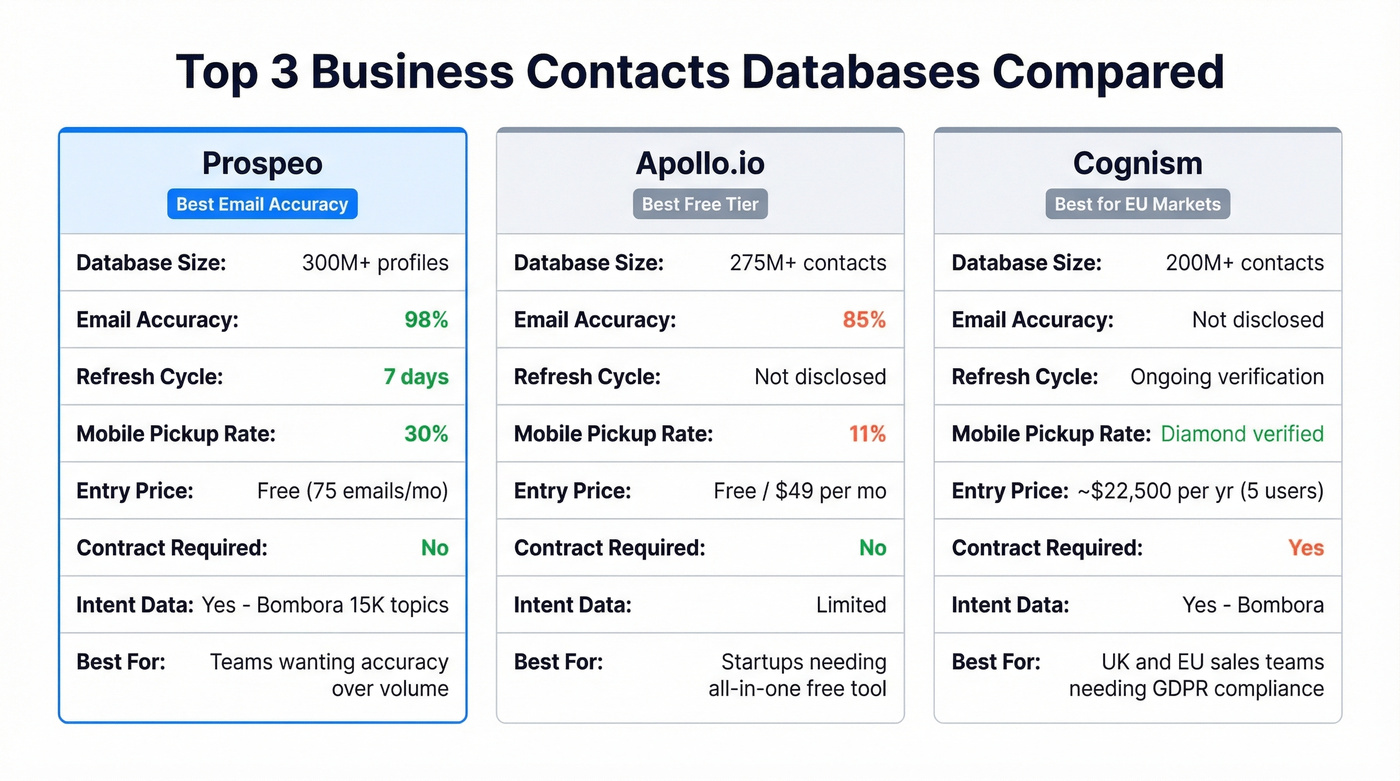 Top 3 business contacts databases compared head to head