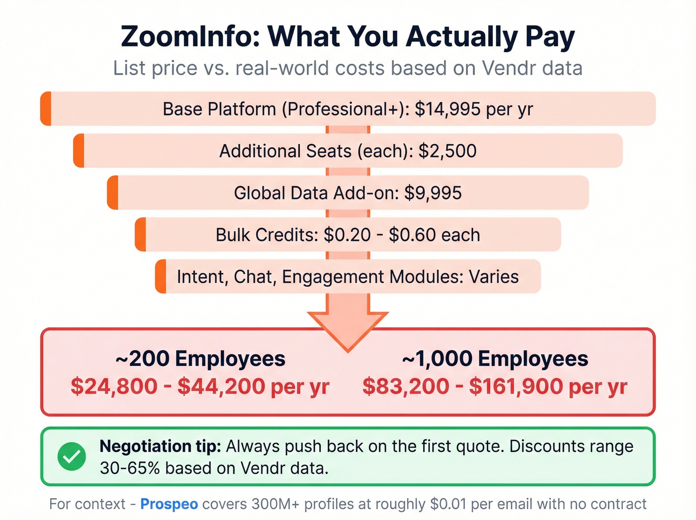 ZoomInfo hidden costs breakdown infographic