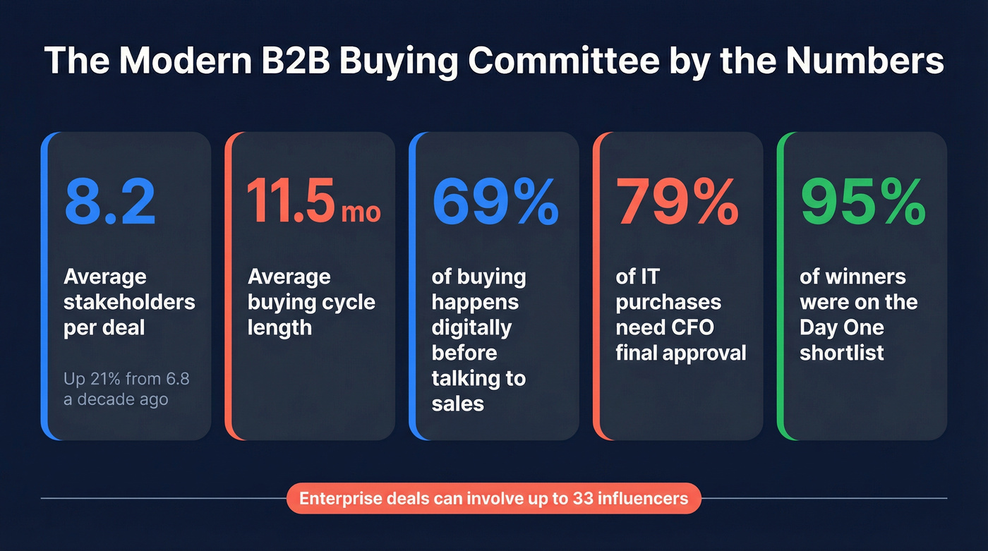 B2B buying committee size and complexity statistics