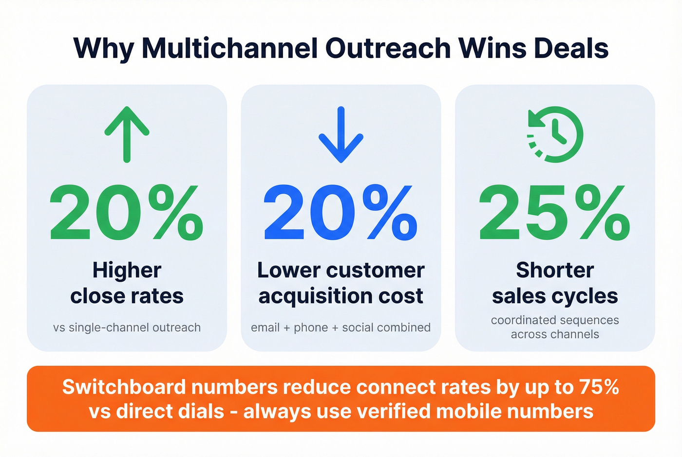 Multichannel outreach impact statistics for decision makers