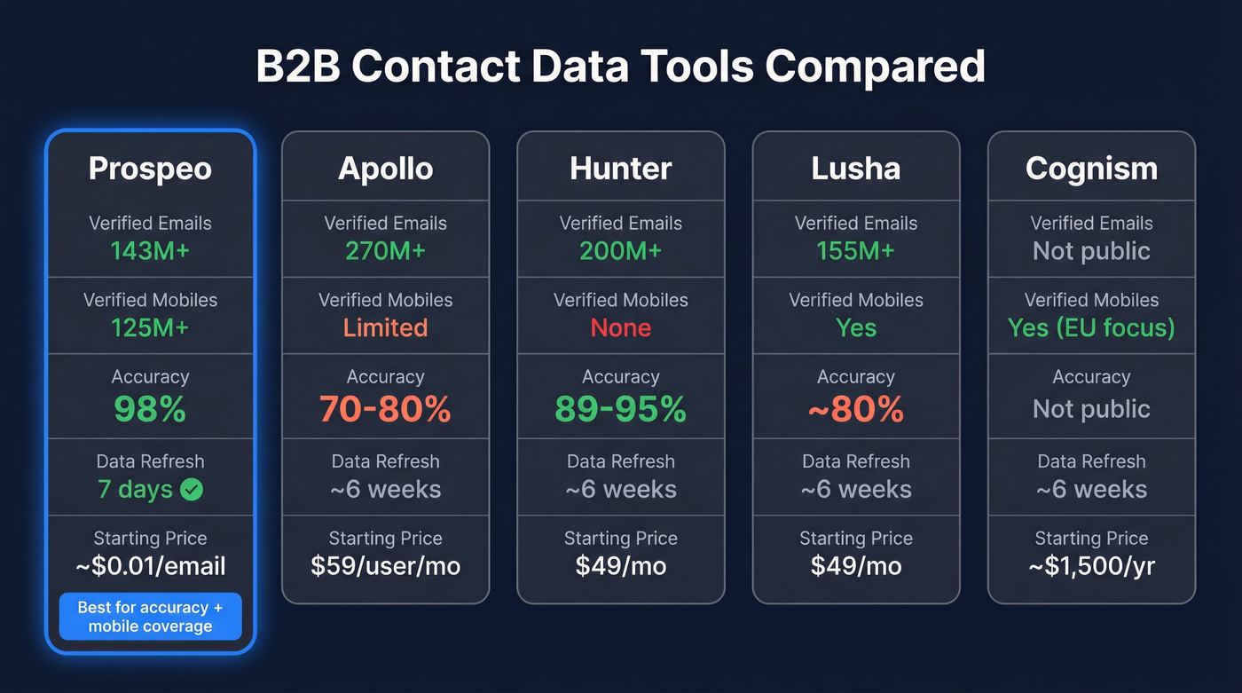Prospeo vs competitors contact data comparison