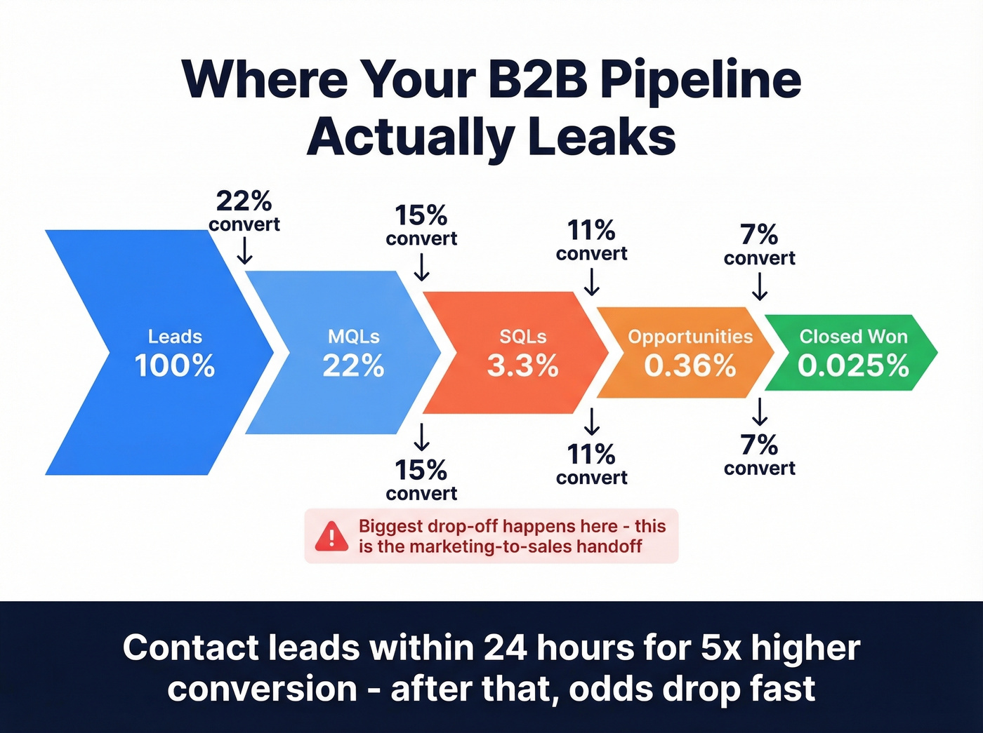 B2B funnel conversion benchmarks with drop-off rates