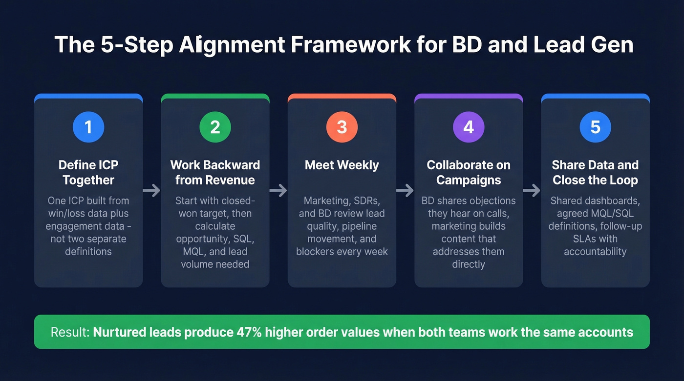 Five-step BD and lead gen alignment framework
