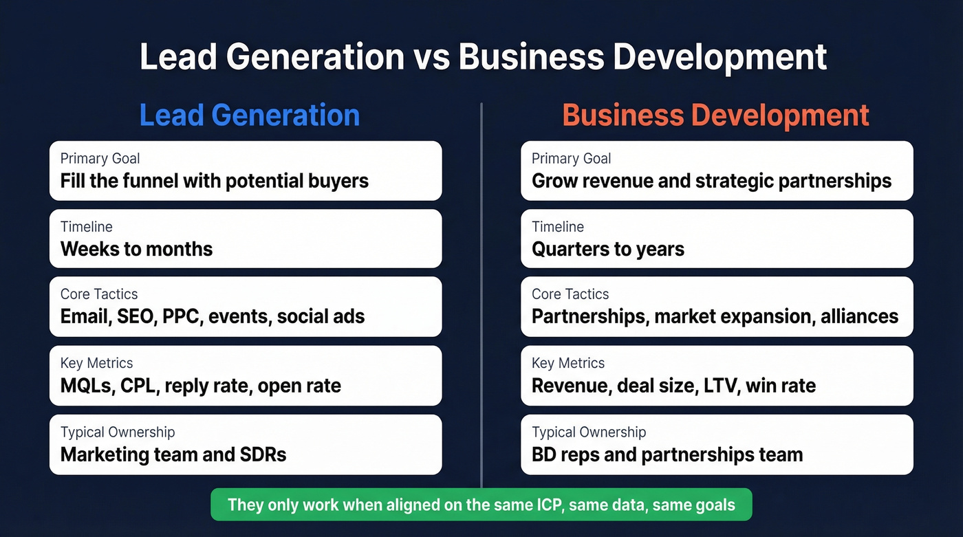Lead generation vs business development side-by-side comparison