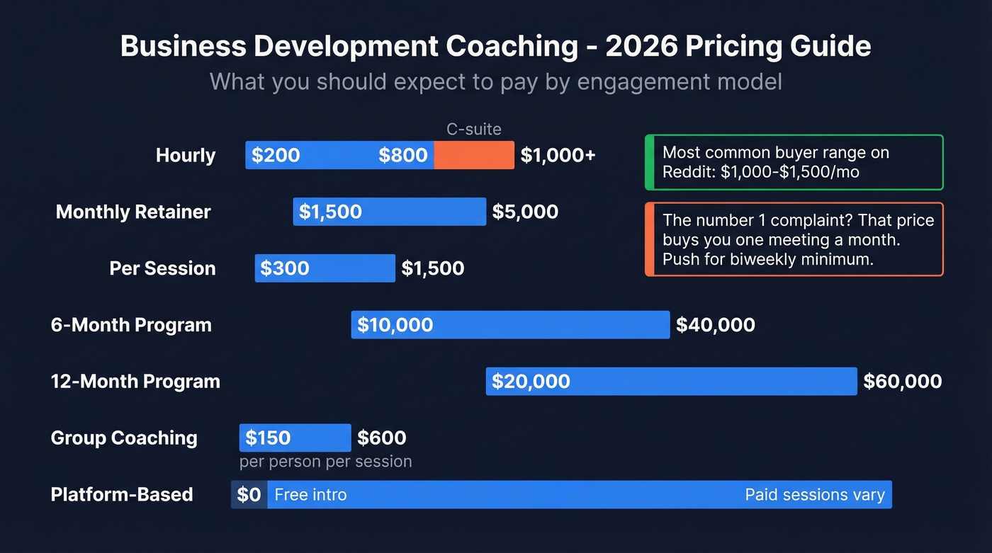 BD coaching pricing ranges by engagement model for 2026