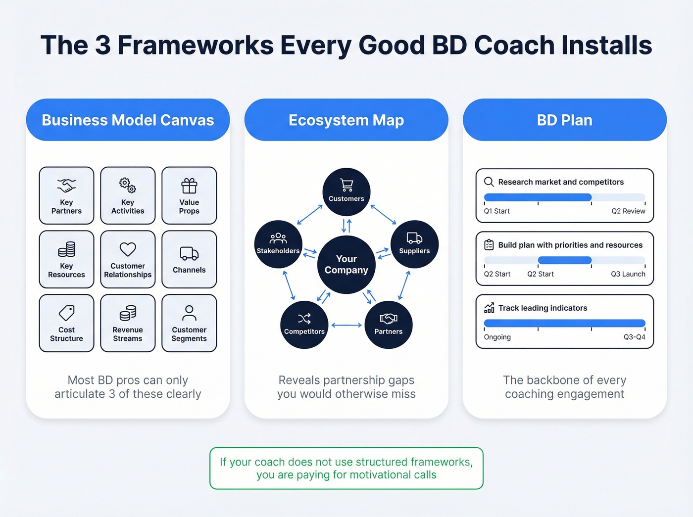 Three core BD coaching frameworks visual overview