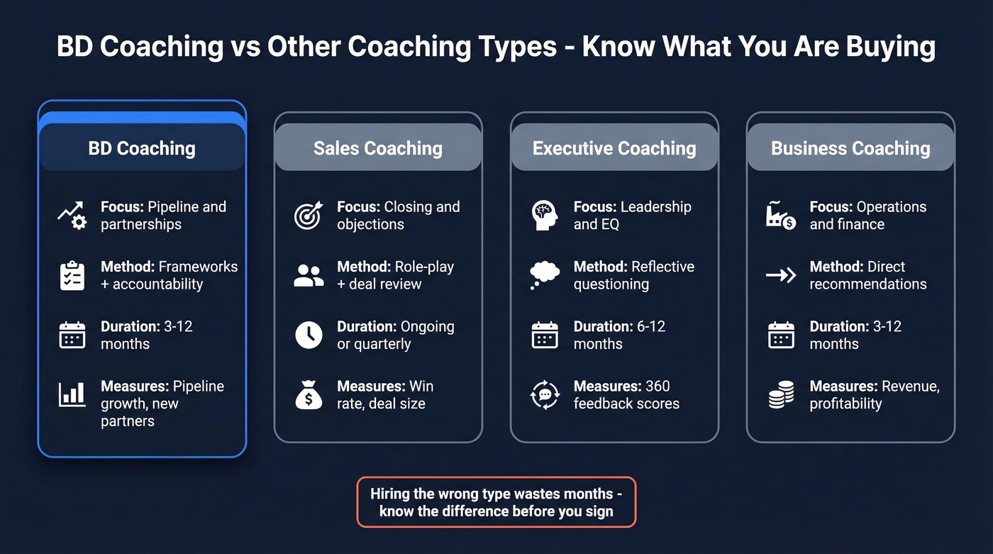 Comparison of BD coaching vs sales, executive, and business coaching