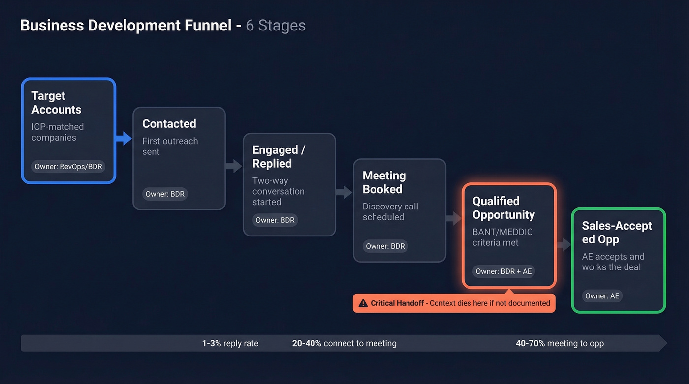 Six-stage business development funnel flow chart with conversion details