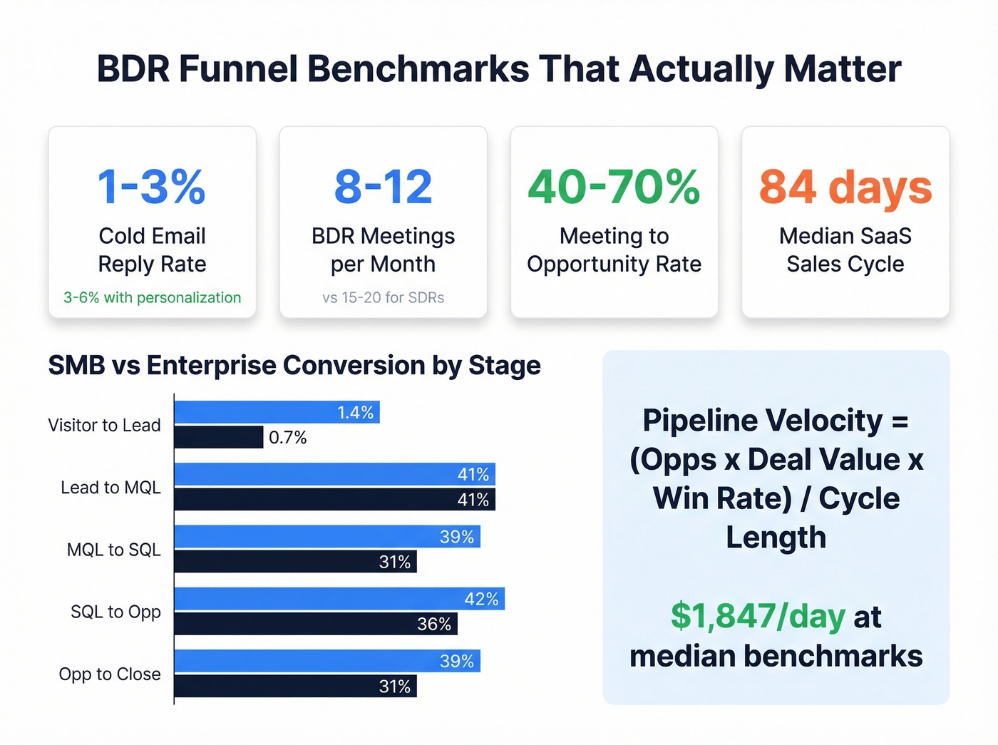 Pipeline velocity formula and BDR benchmark metrics dashboard
