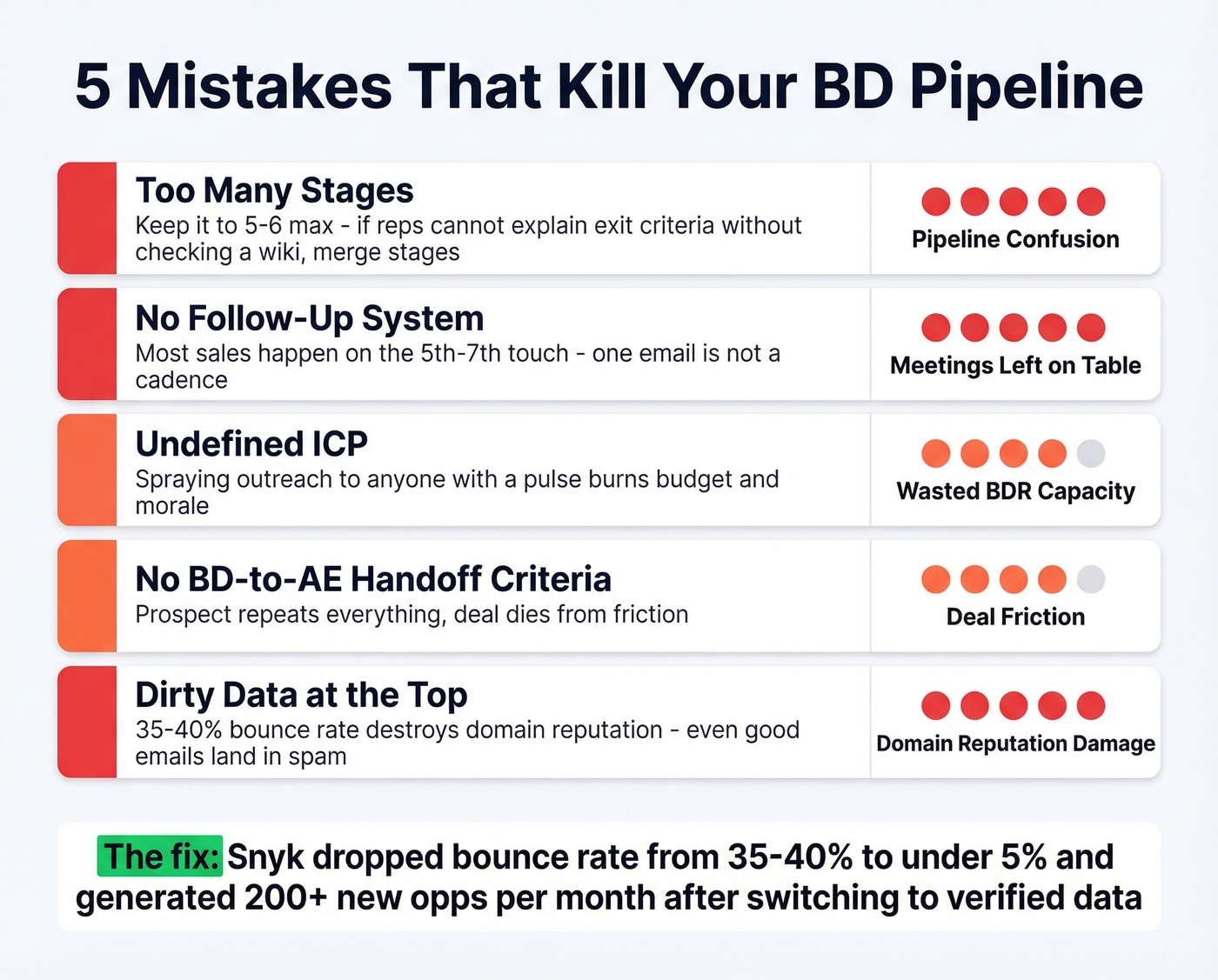 Five common BD funnel mistakes with impact indicators
