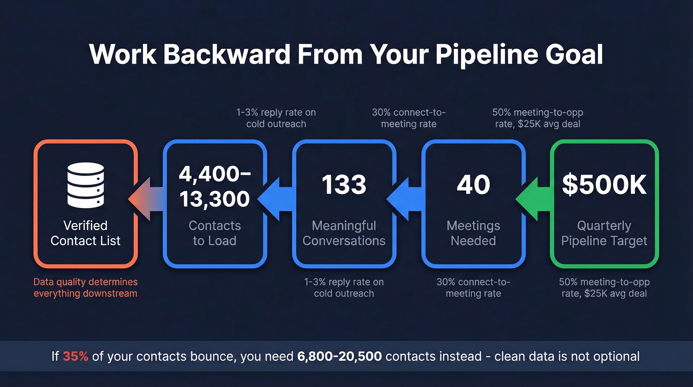 Reverse pipeline math working backward from revenue goal