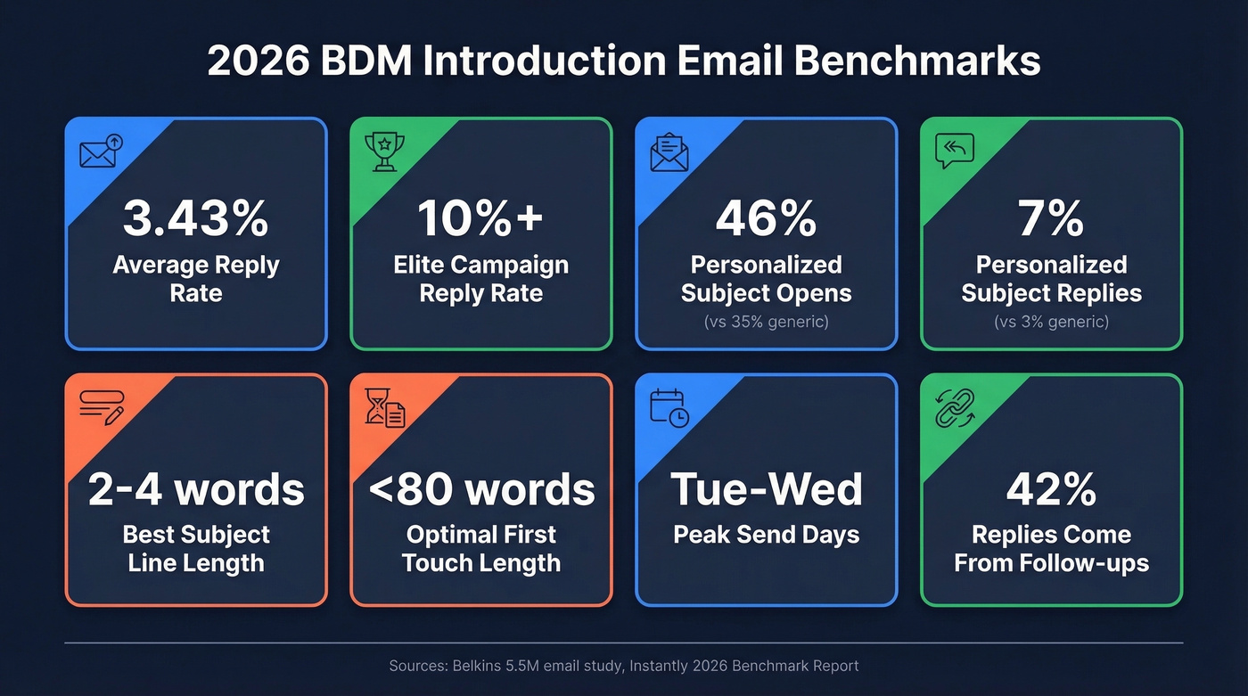 2026 BDM email benchmarks visual dashboard with key stats