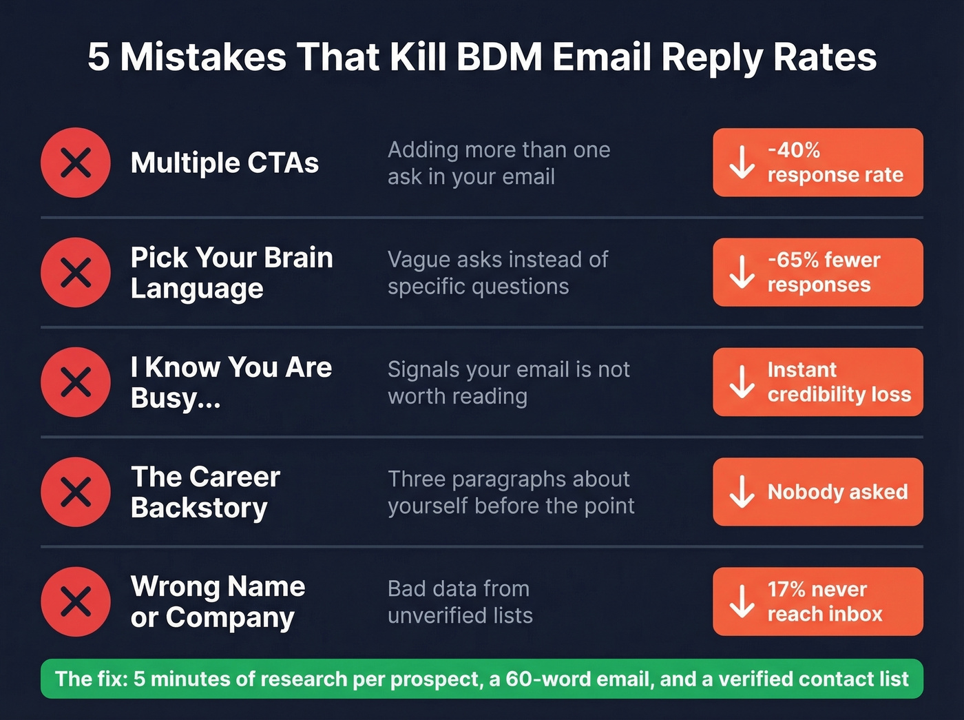 Visual showing five common BDM email mistakes with impact percentages