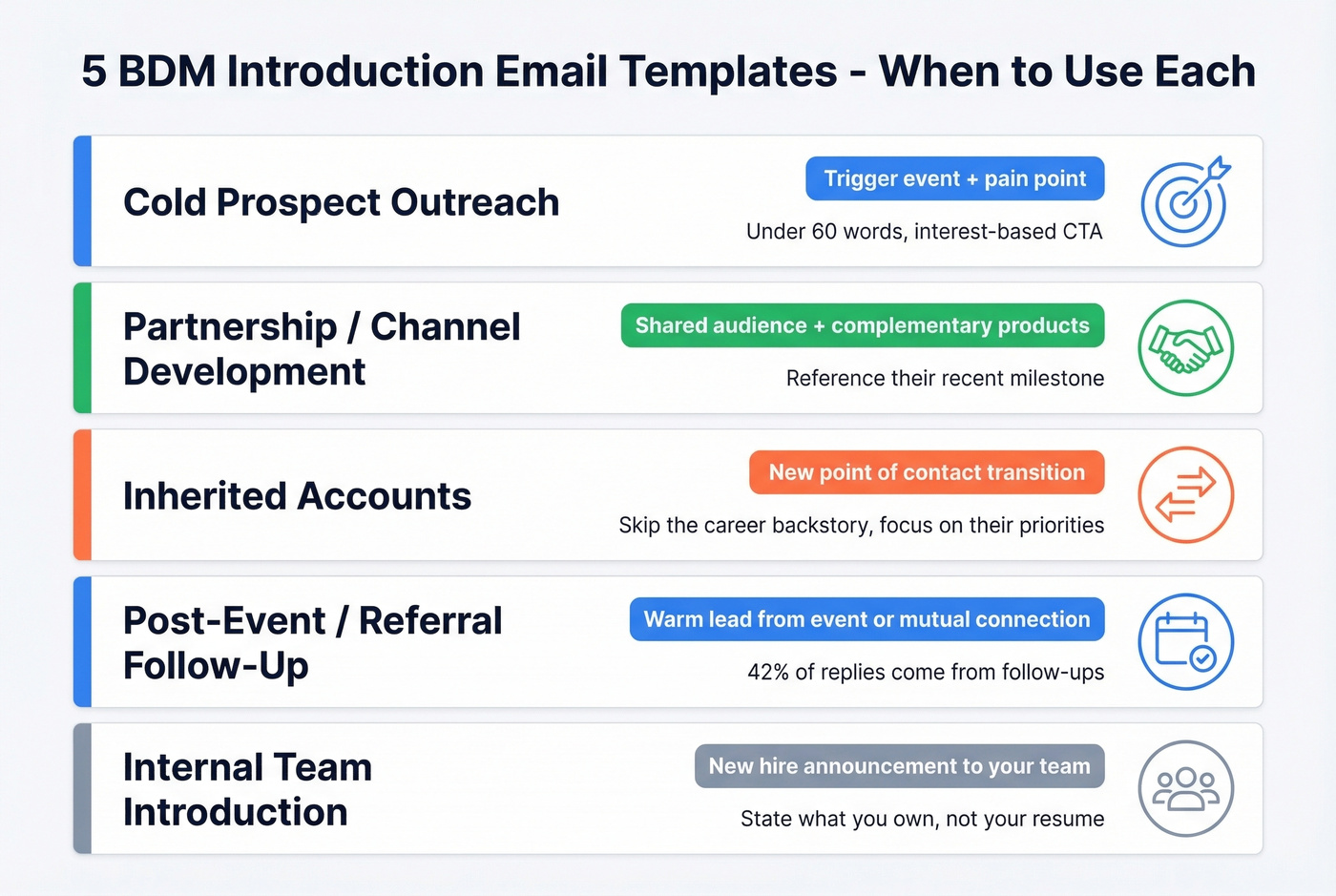 Visual guide showing five BDM email template types and when to use each