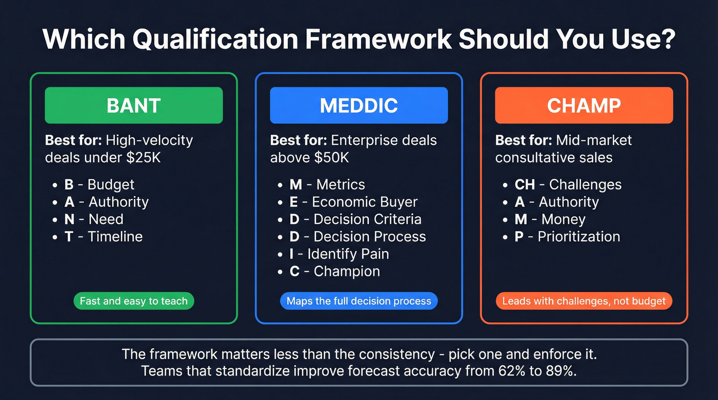 BANT vs MEDDIC vs CHAMP qualification framework comparison