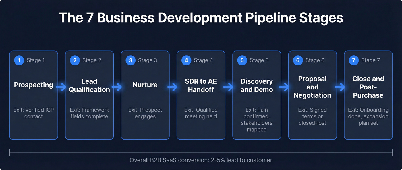 Seven business development pipeline stages flow chart with exit criteria