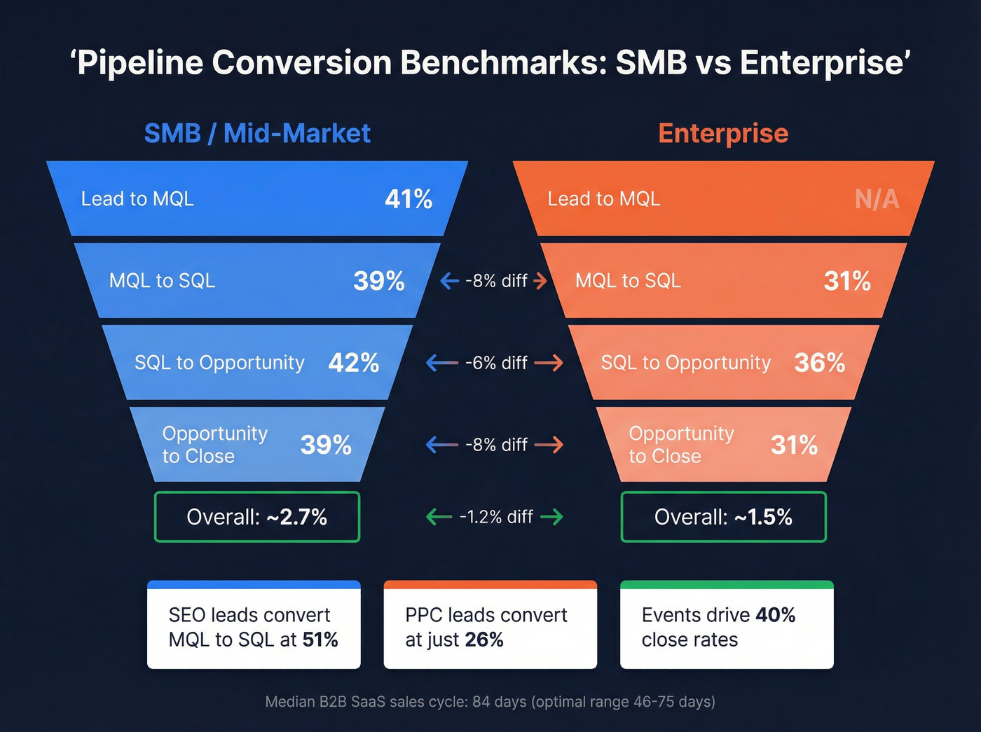Funnel visualization showing stage conversion rates for SMB and enterprise