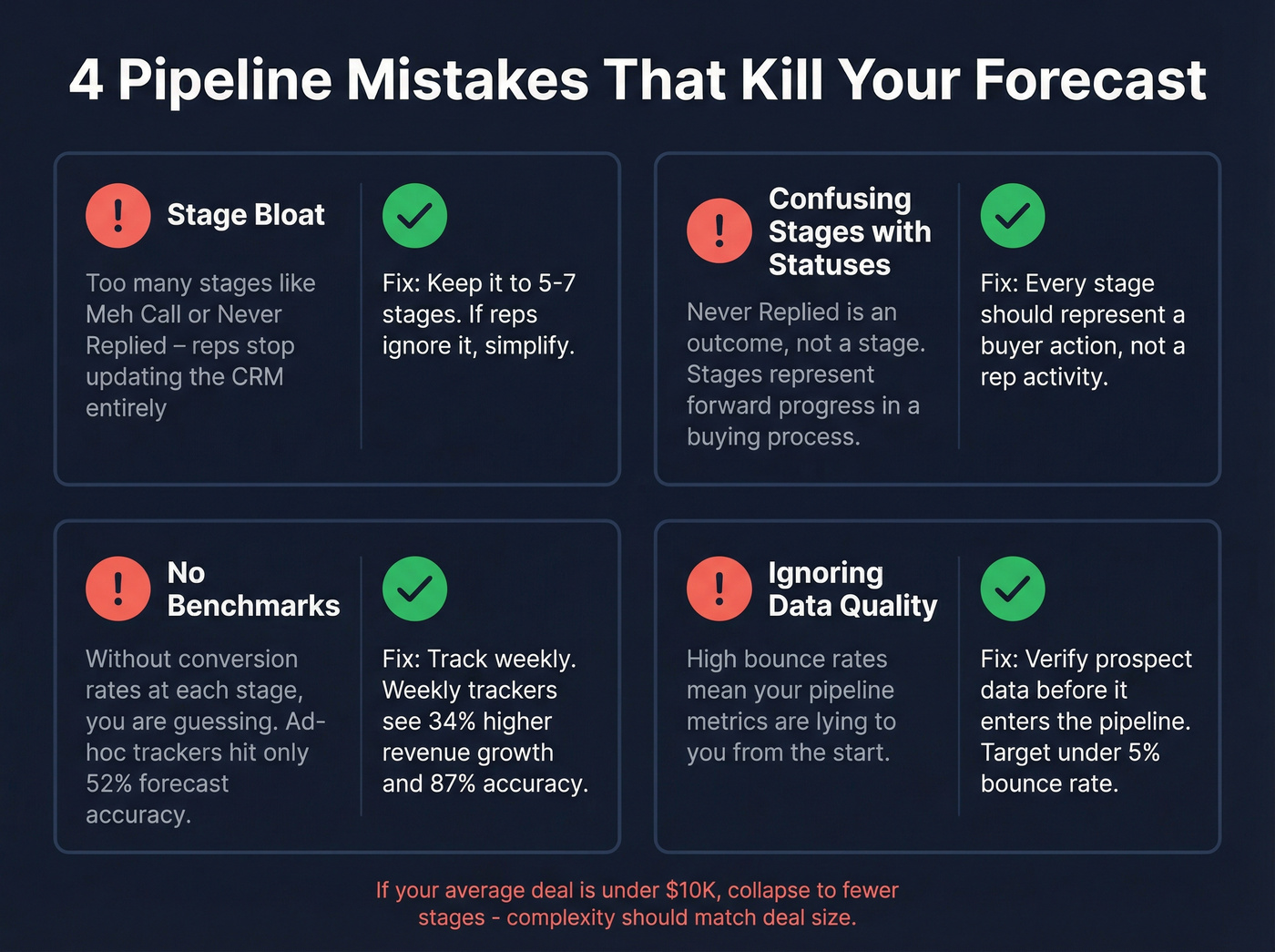 Four common pipeline mistakes with warning icons and fixes