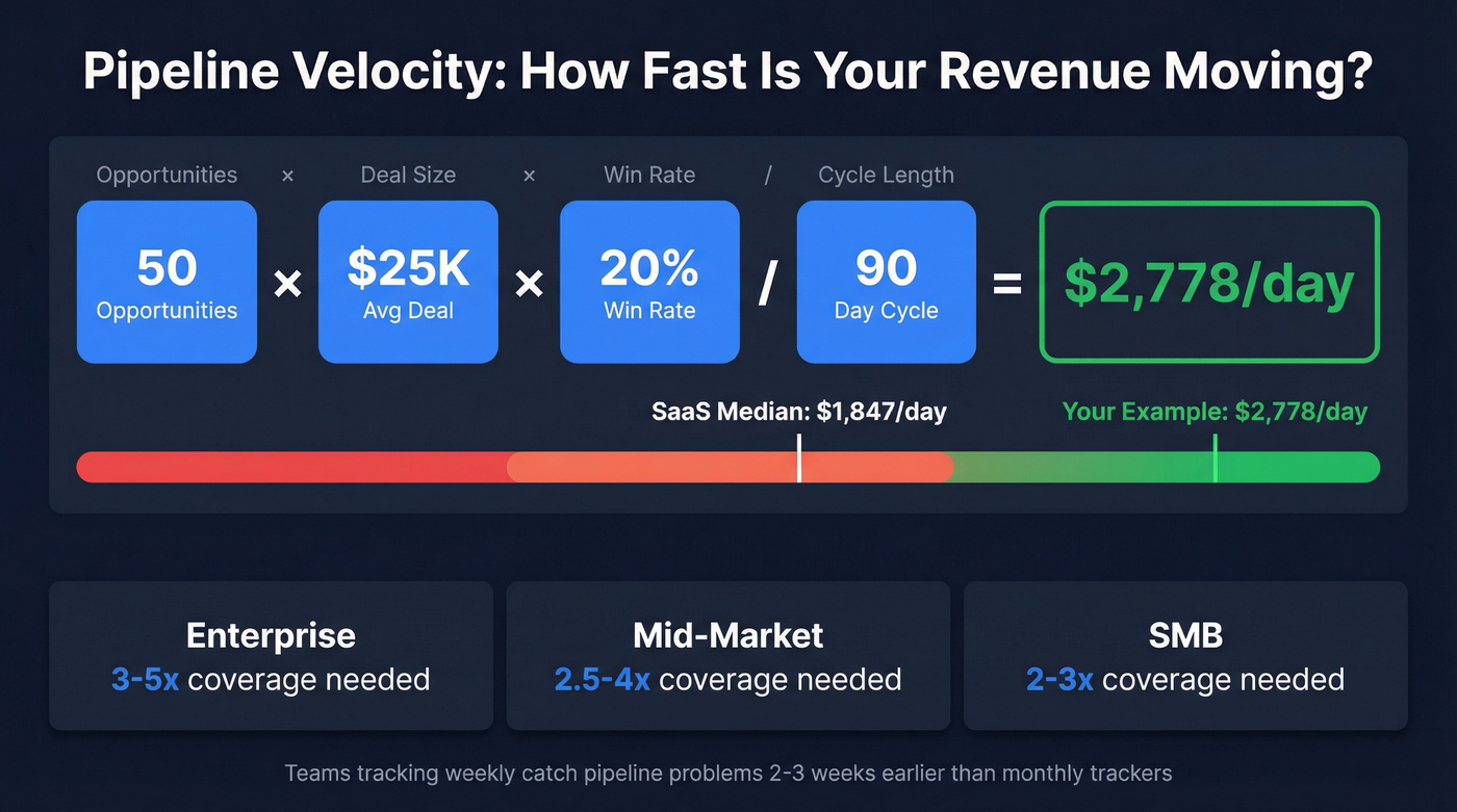 Pipeline velocity formula with worked example and benchmarks