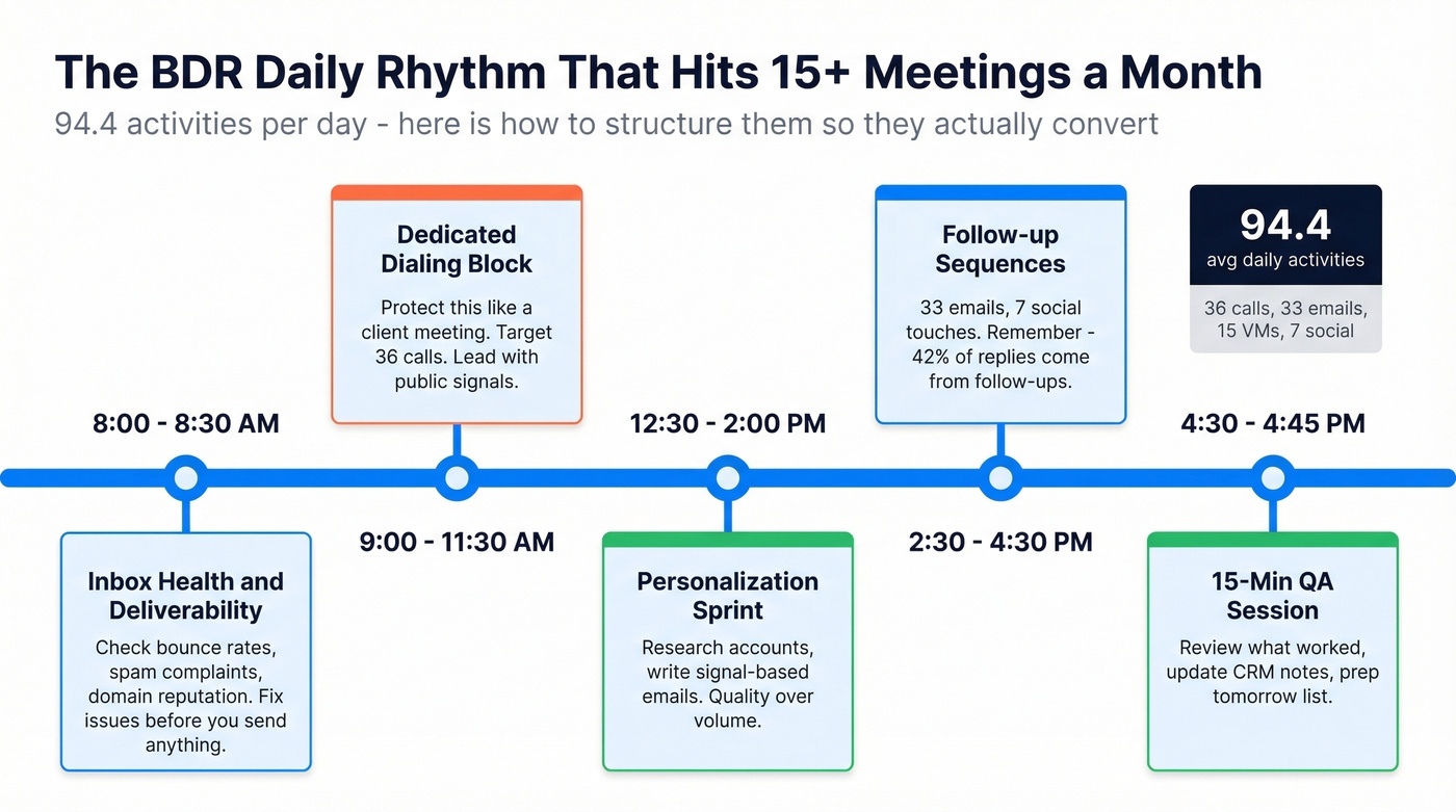 Optimal BDR daily schedule and activity rhythm
