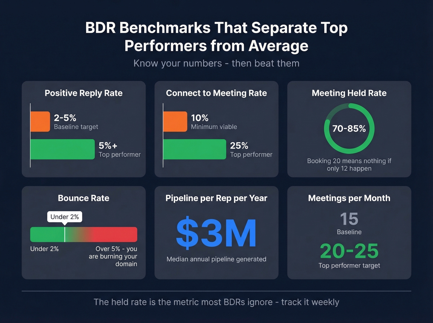 BDR performance benchmarks with target ranges visualized