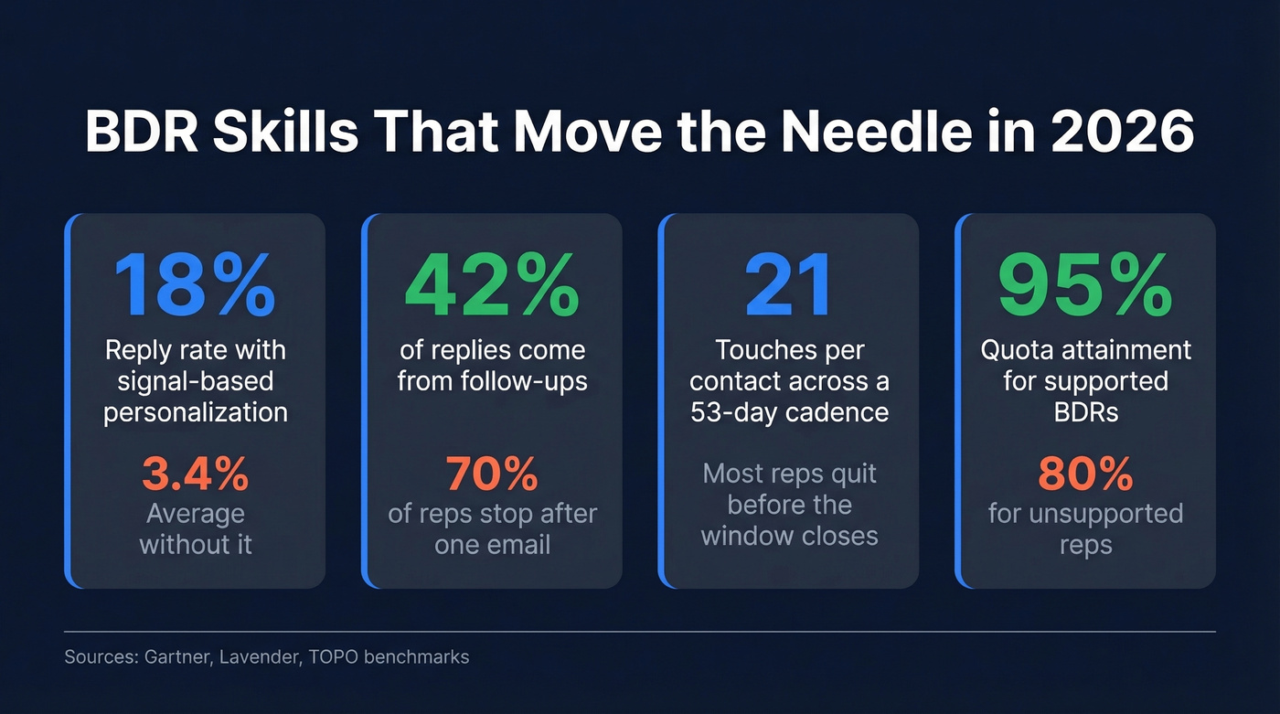 Key BDR statistics and benchmarks for 2026
