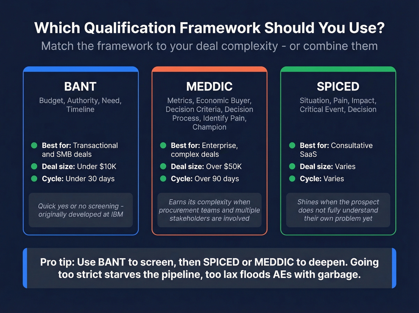 BANT vs MEDDIC vs SPICED qualification framework comparison