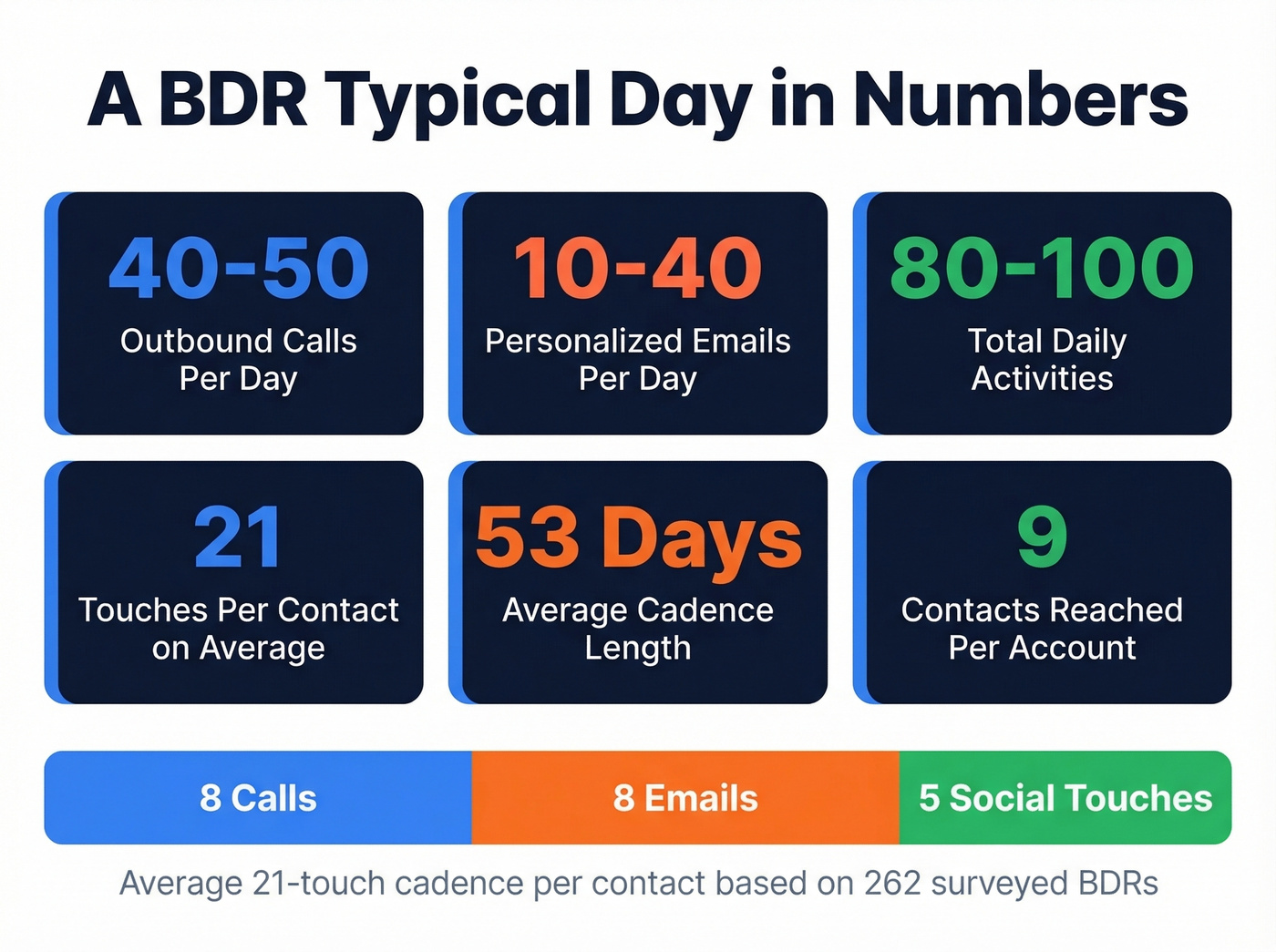 BDR daily activity benchmarks and cadence stats