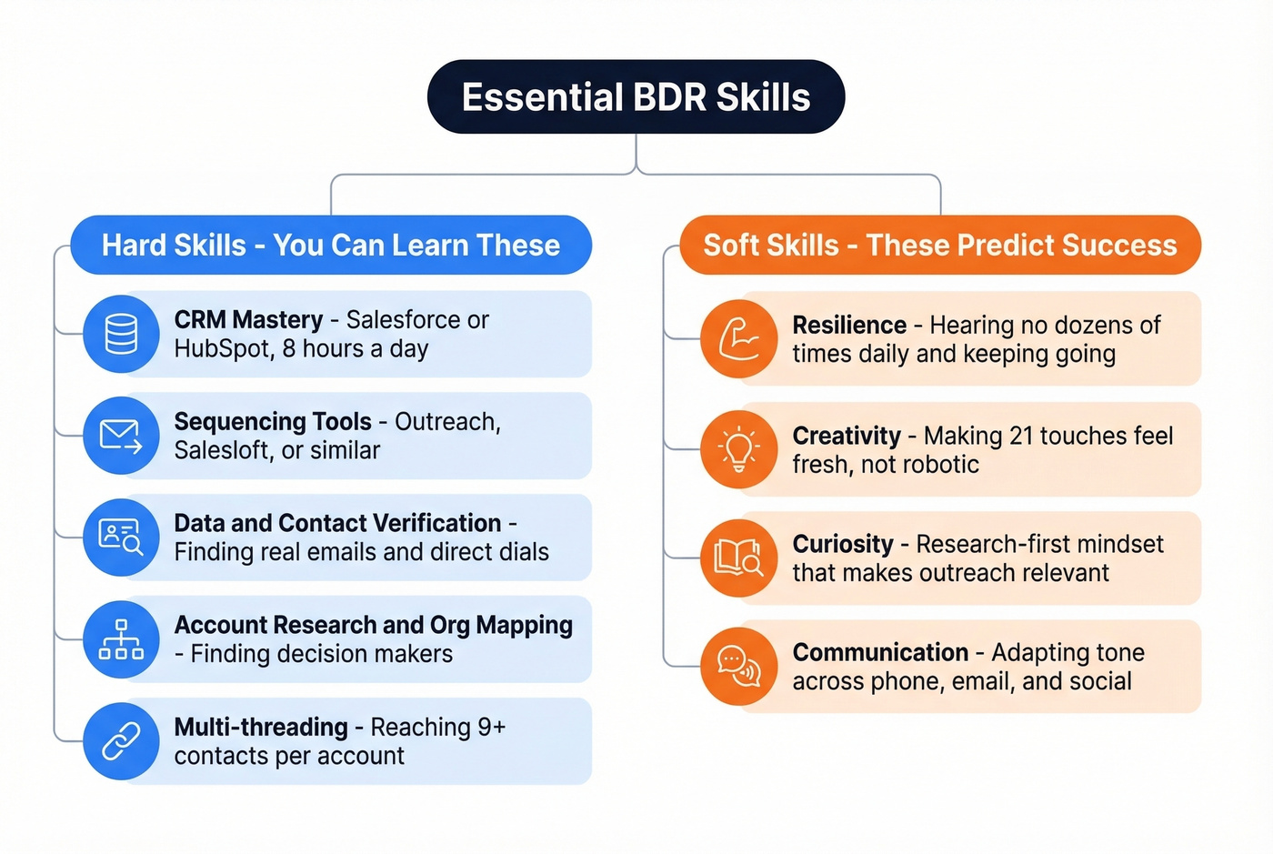 BDR essential skills split into hard and soft skills