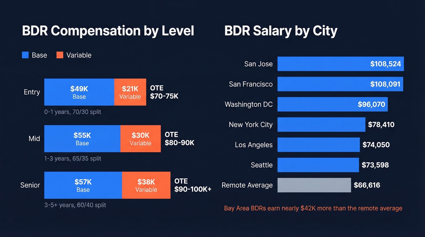 BDR salary progression and city comparison chart