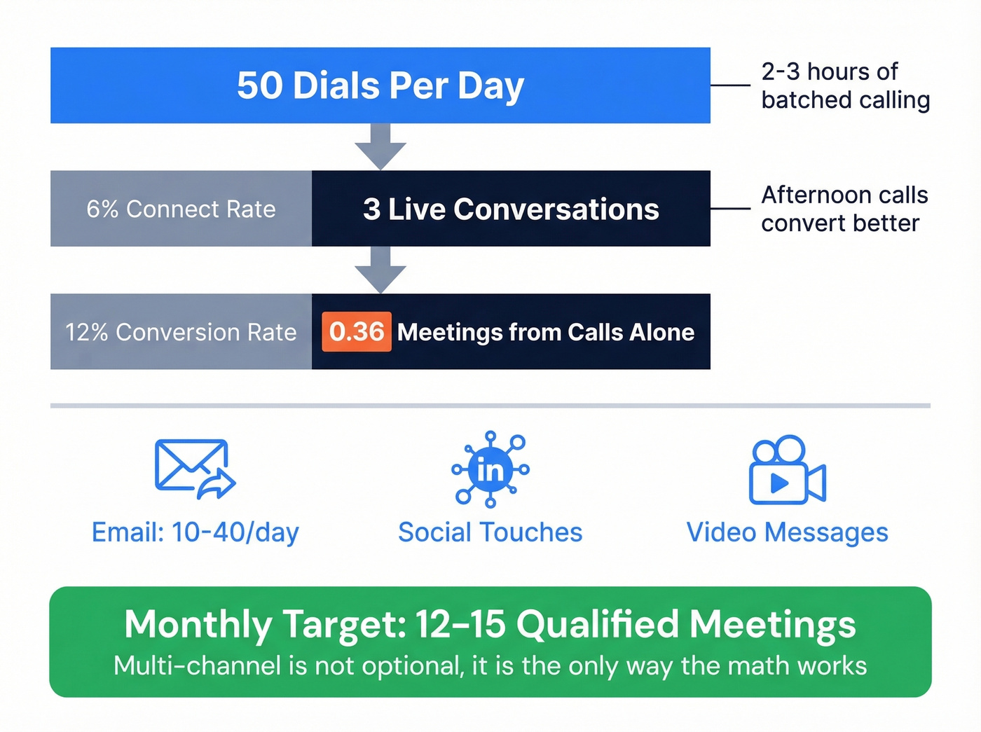 BDR daily activity funnel showing conversion math