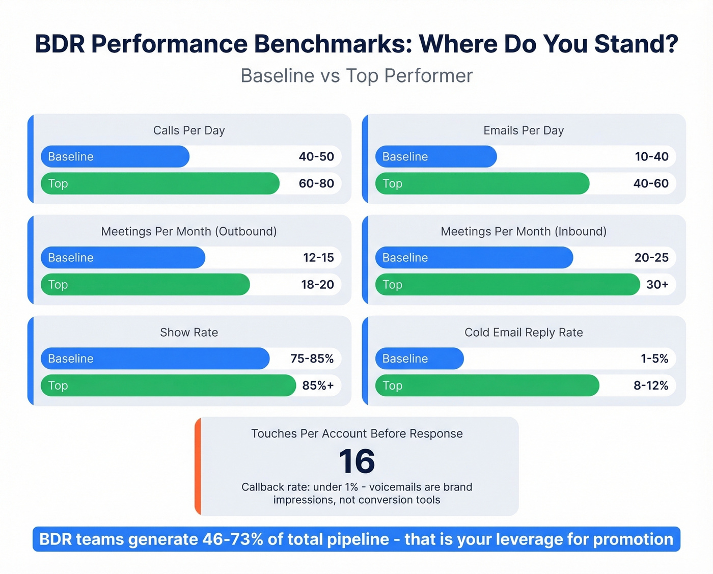 BDR performance benchmarks baseline vs top performer