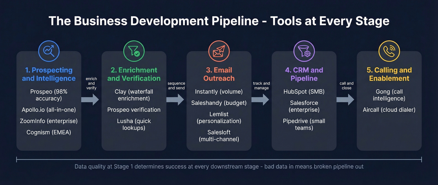 Complete BD pipeline flow showing tool categories and data flow