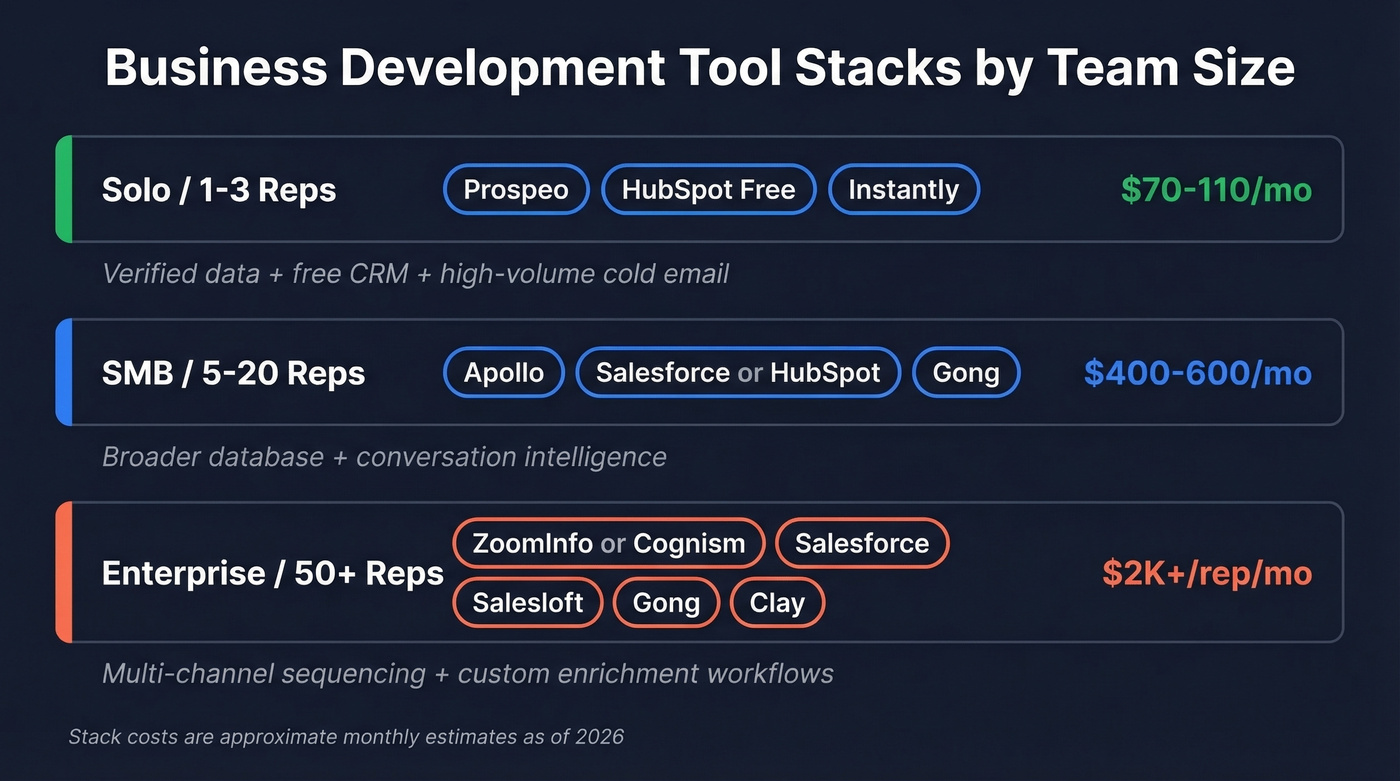 BD tool stack recommendations by team size with costs
