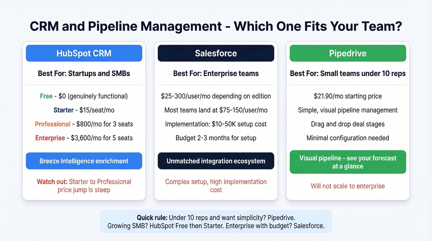 CRM tools comparison showing pricing tiers and best use cases