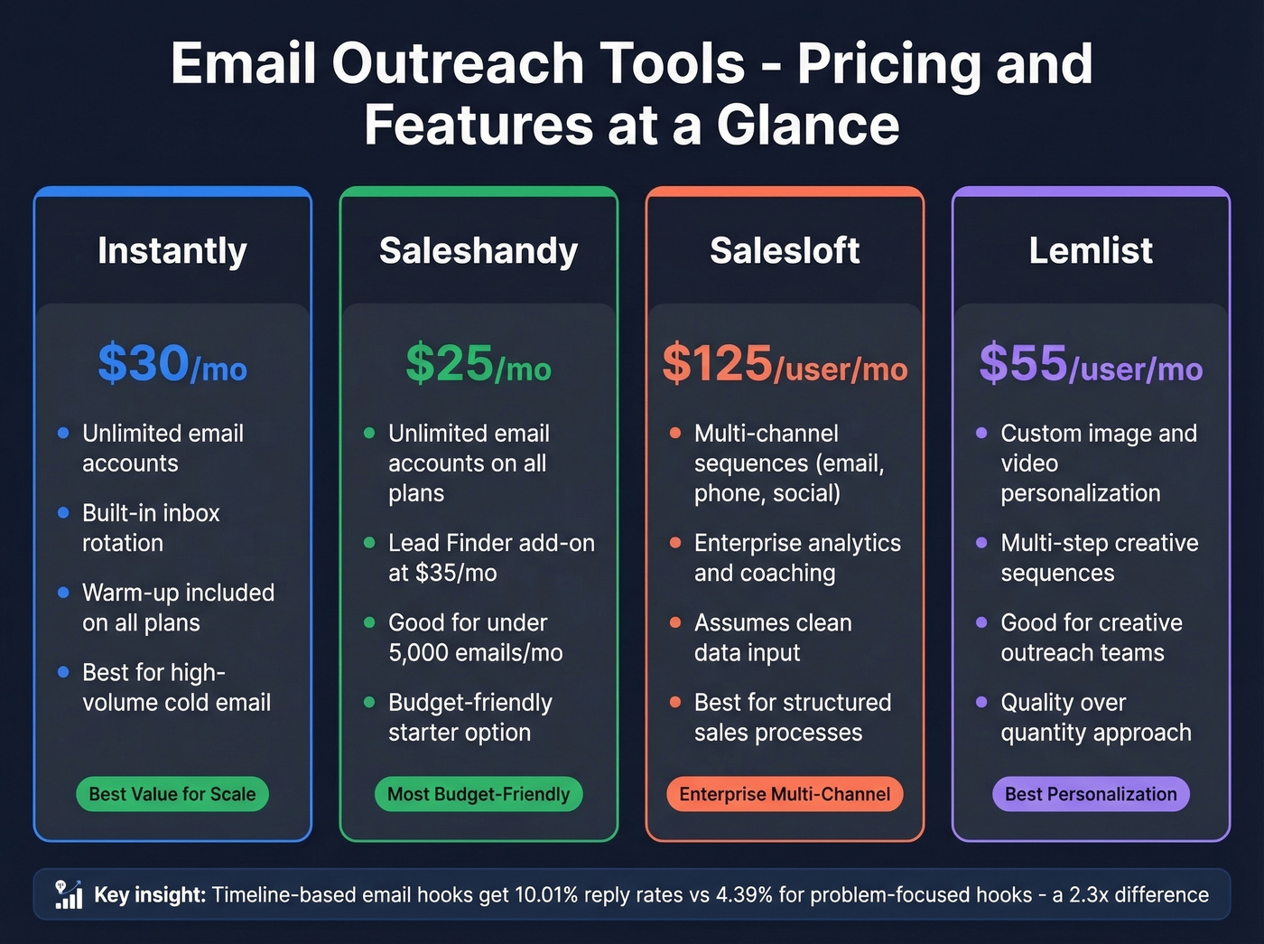 Email outreach tools pricing and key features comparison