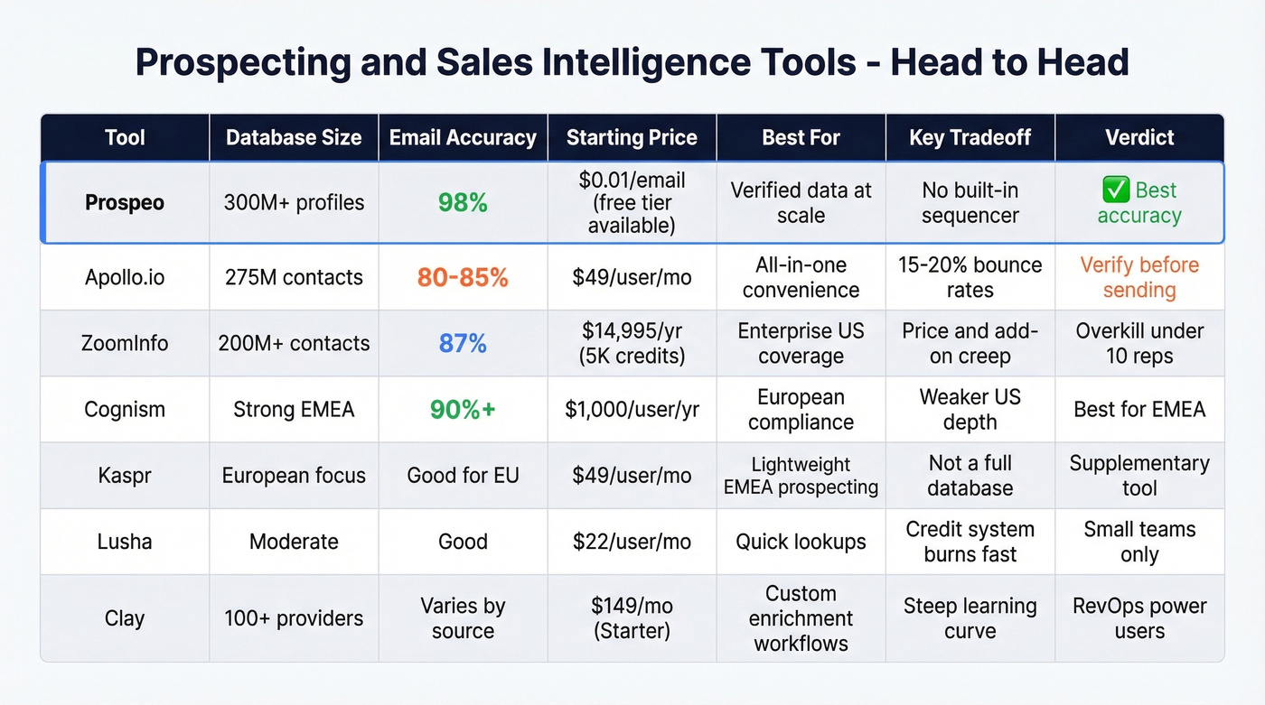Prospecting tools compared by accuracy price and database size