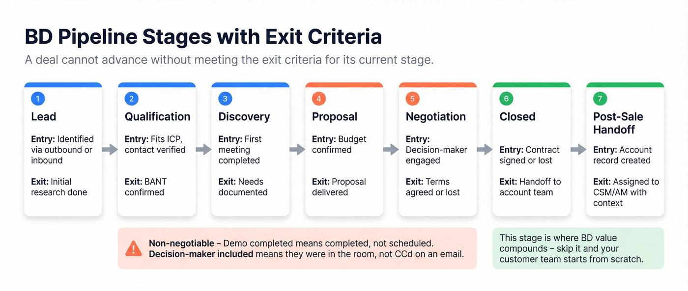 BD pipeline stages with entry and exit criteria flow