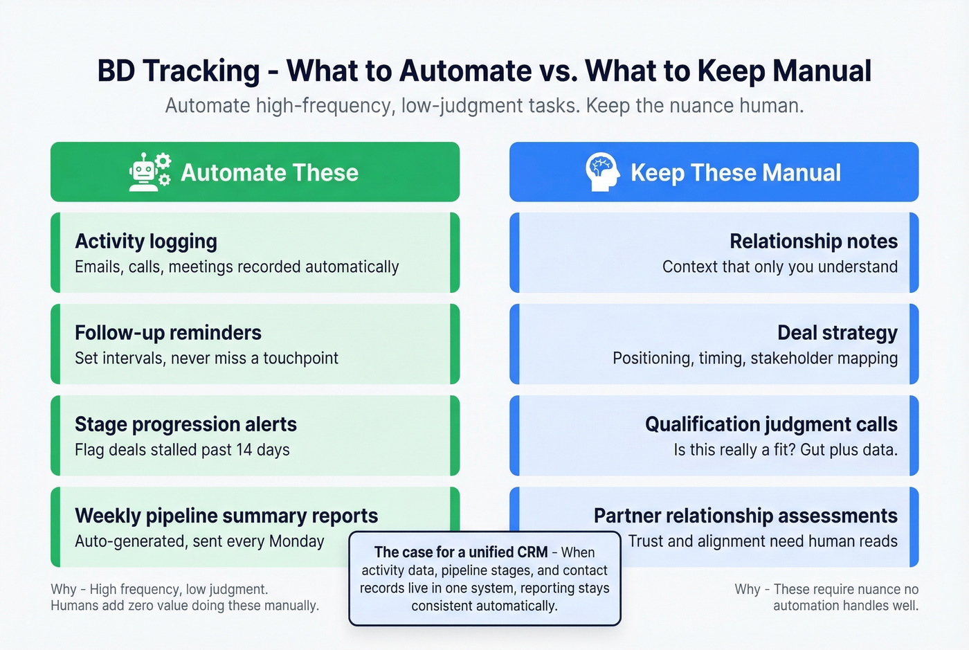 Automate vs keep manual BD tasks comparison