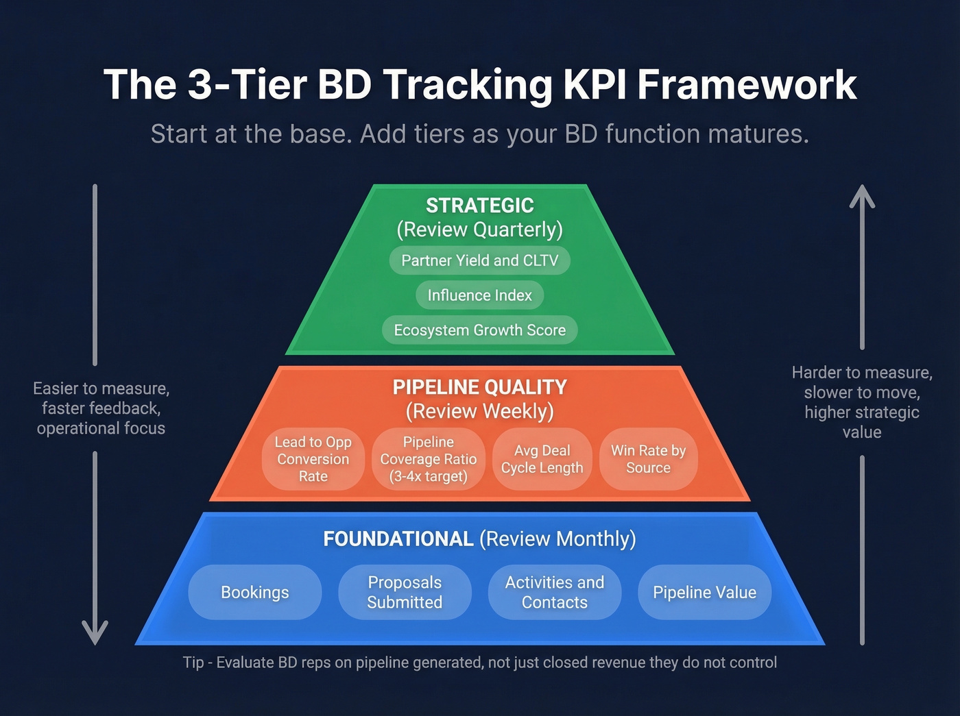 Three-tier BD KPI framework pyramid visualization