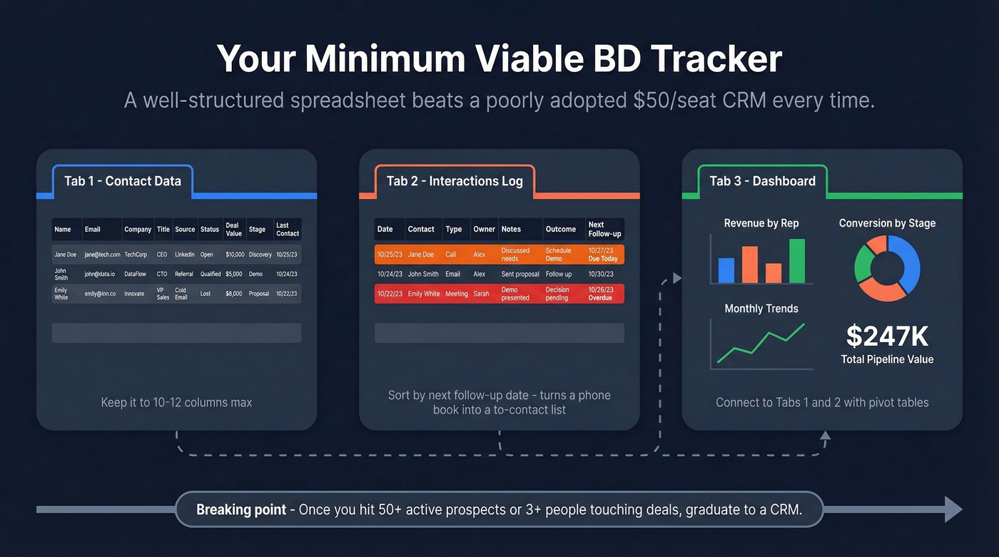 Three-tab spreadsheet BD tracker schema layout