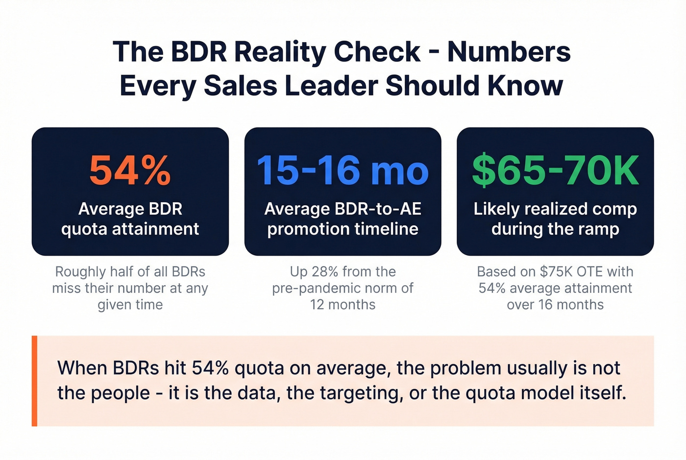 Key BDR career statistics and quota attainment data