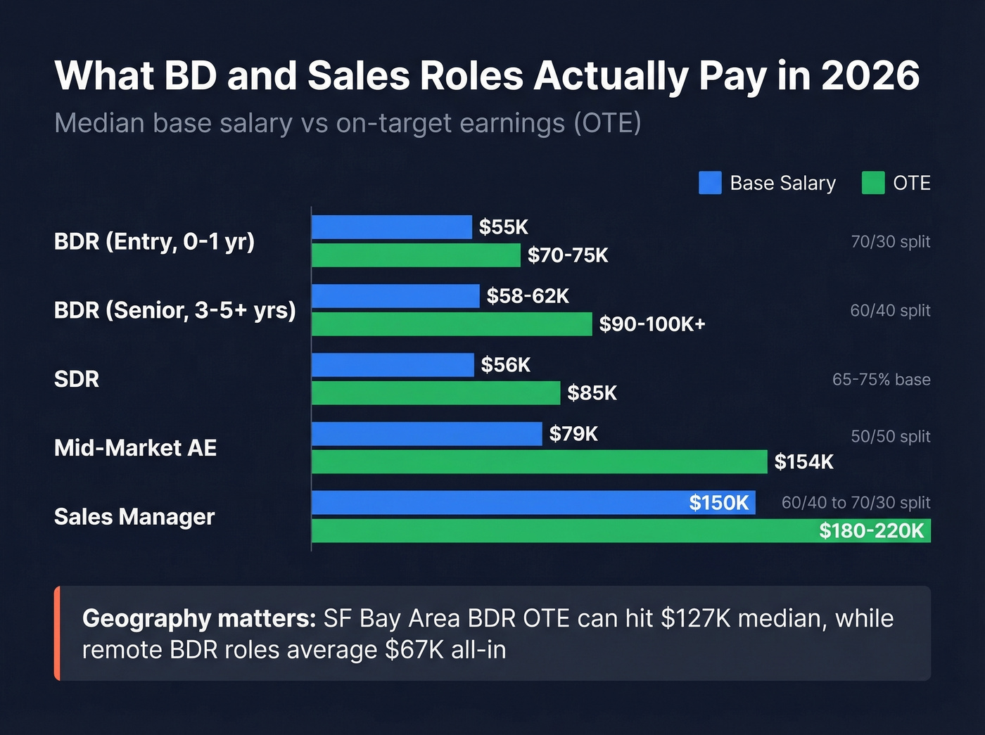 Compensation comparison chart for BDR SDR and AE roles