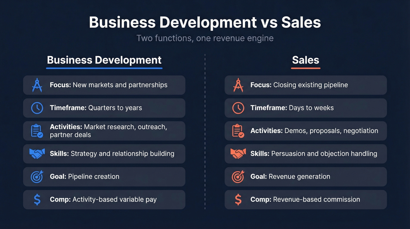Business development vs sales side-by-side comparison diagram