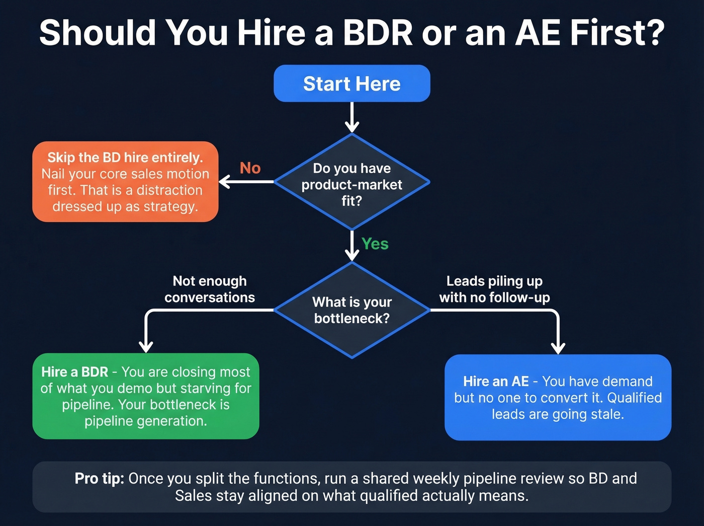 Decision flowchart for hiring BDR vs AE first