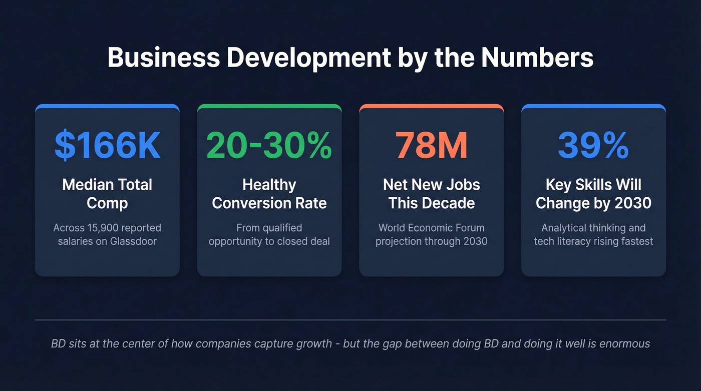 Key business development stats and benchmarks for 2026