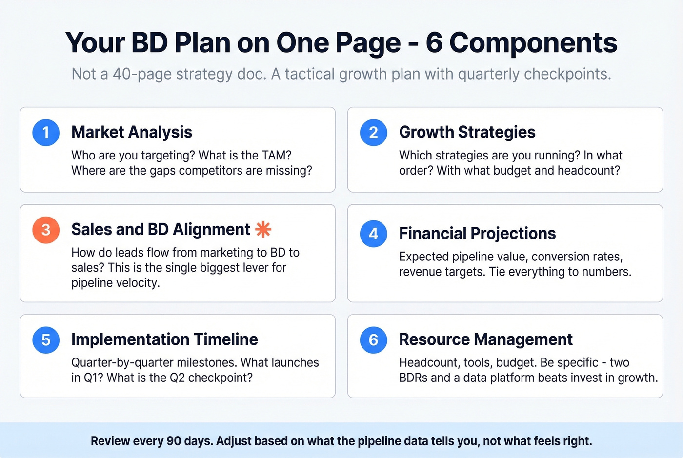 Six components of a BD plan in visual layout