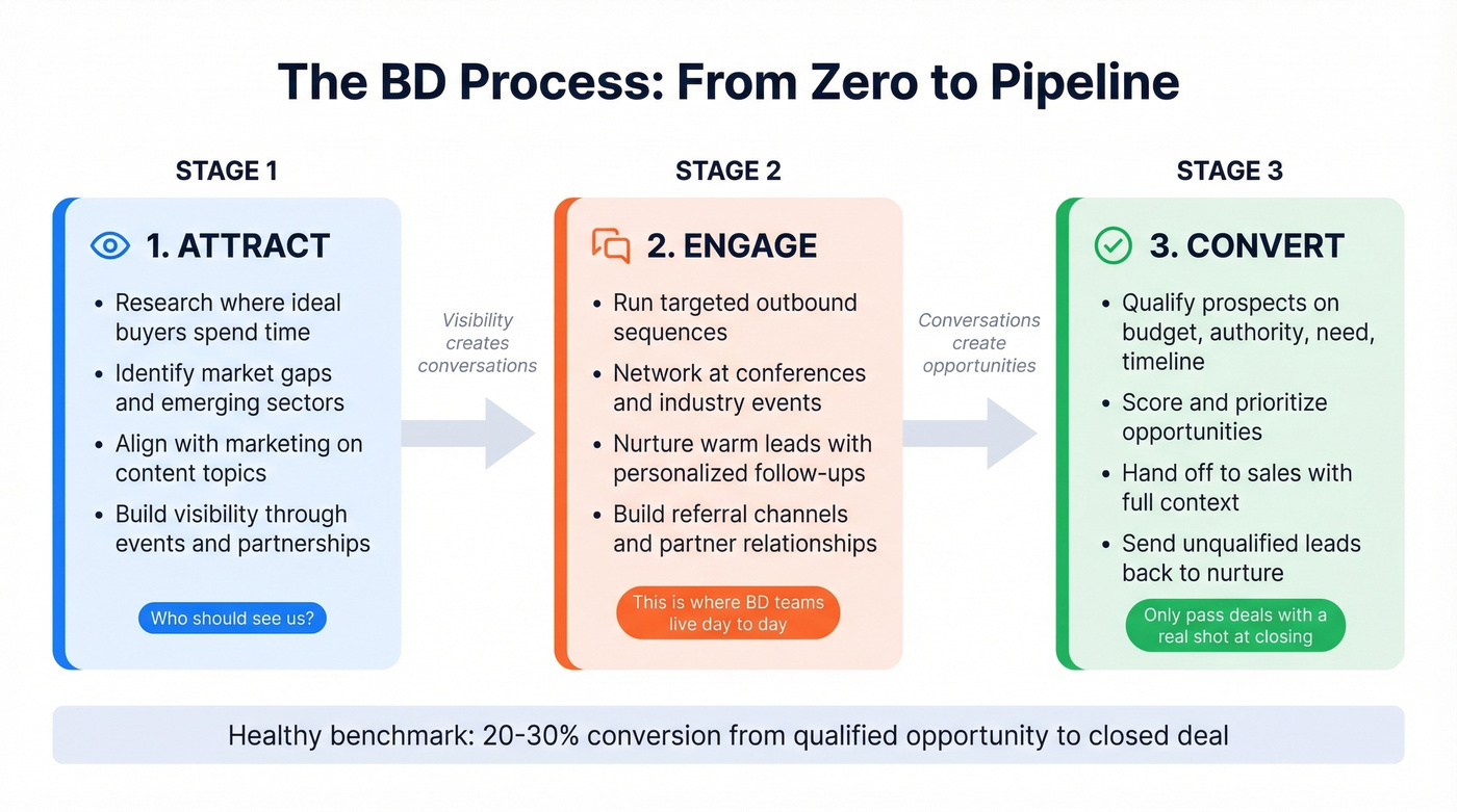 Three-stage BD process from attract to convert